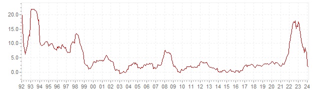 Graphik - historische VPI Inflation Tschechien - Langfristige Inflationsentwicklung