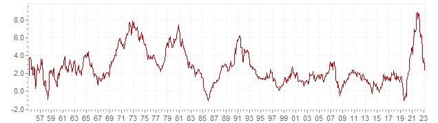 Grafico - inflazione storica CPI Germania - andamento dell'inflazione nel lungo periodo