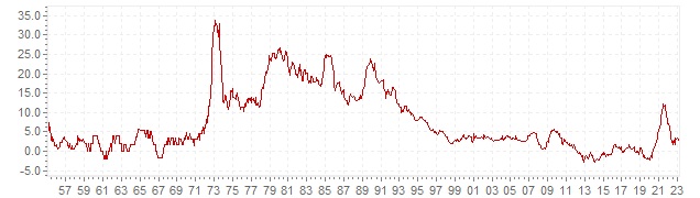 Gráfico – inflação histórica IPC Grécia - evolução da inflação a longo prazo