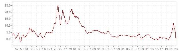 Graphik - historische VPI Inflation Italien - Langfristige Inflationsentwicklung