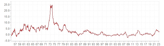 Graphik - historische VPI Inflation Japan - Langfristige Inflationsentwicklung