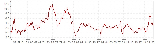 Gráfico – inflação histórica IPC Luxemburgo - evolução da inflação a longo prazo