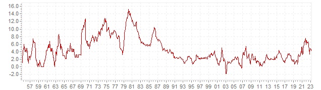 Gráfico – inflação histórica IPC Noruega - evolução da inflação a longo prazo
