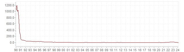 Gráfico – inflación histórica del IPC Polonia - evolución de la inflación a largo plazo