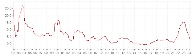 Gráfico – inflação histórica IPC Eslováquia - evolução da inflação a longo prazo