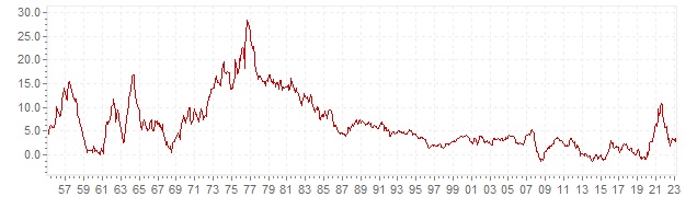 Gráfico – inflação histórica IPC Espanha - evolução da inflação a longo prazo