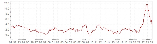 Grafiek - historische HICP inflatie Oostenrijk - lange termijn inflatie ontwikkeling