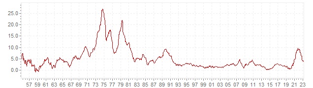 Graphique - inflation IPC historique en Grande-Bretagne - évolution de l'inflation sur le long terme