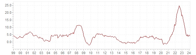 Grafiek - historische CPI inflatie Estland - lange termijn inflatie ontwikkeling