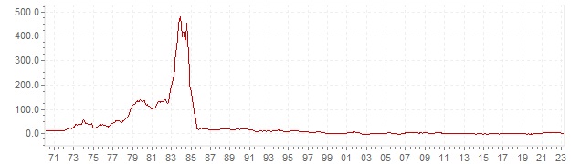 Chart - historic CPI inflation Israel - long term inflation development