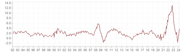Graphik - historische HVPI Inflation Belgien - Langfristige Inflationsentwicklung