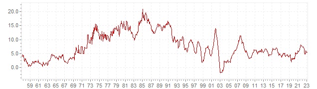 Graphik - historische VPI Inflation Südafrika - Langfristige Inflationsentwicklung