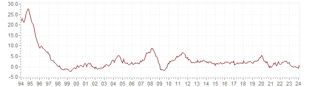 Gráfico – inflação histórica IPC China - evolução da inflação a longo prazo