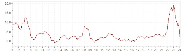 Gráfico – inflação histórica IHPC Chéquia - evolução da inflação a longo prazo