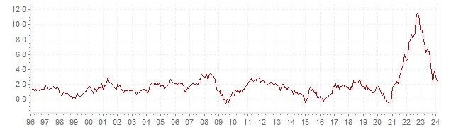 Grafico - inflazione storica HICP Germania - andamento dell'inflazione nel lungo periodo